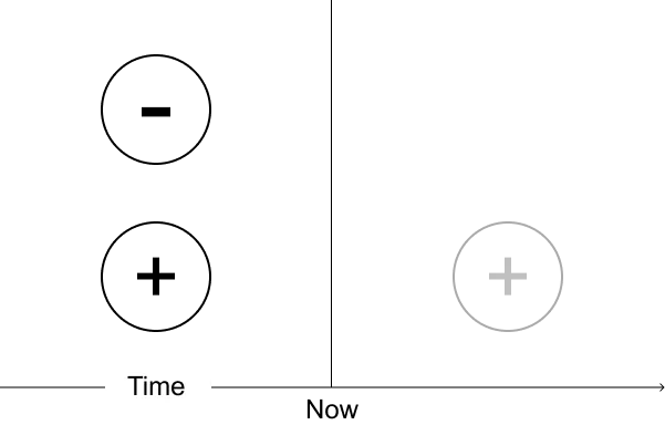 Schéma Basics of Feedback par Horstman