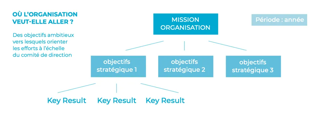 Exemple d'OKR - objectifs
