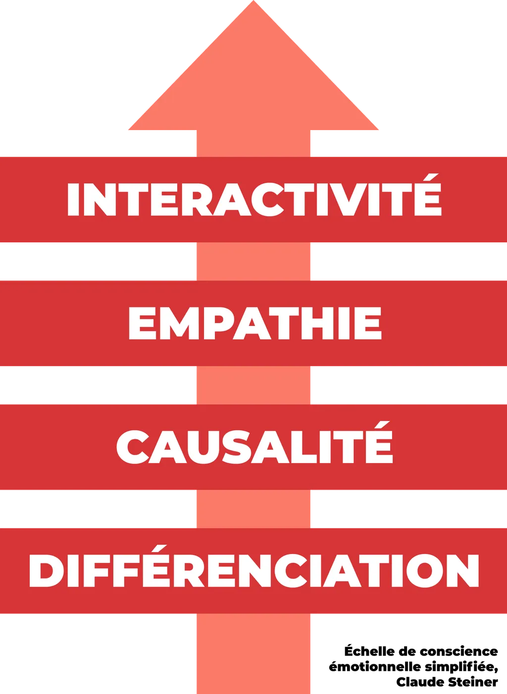 L'échelle de conscience émotionnelle - alphabétisation émotionnelle