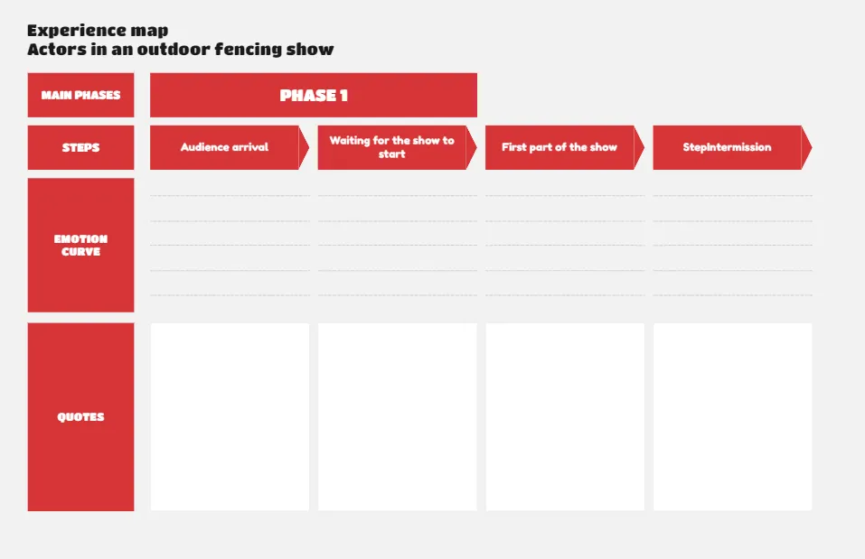 Création et rangement des étapes de l'experience map