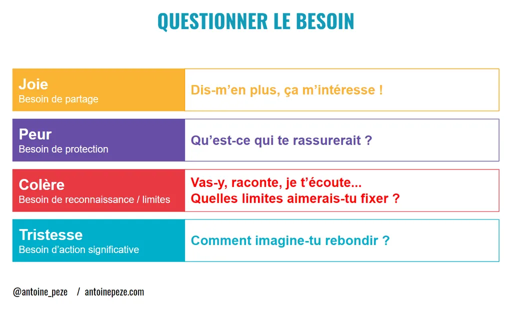 Comment interpréter les émotions en situation de conflit