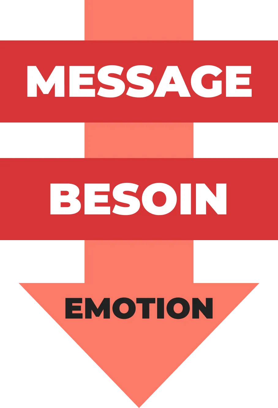 Émotion : message et besoin