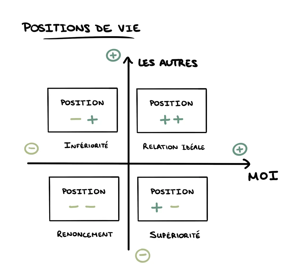 Les positions de vie en analyse transactionnelle