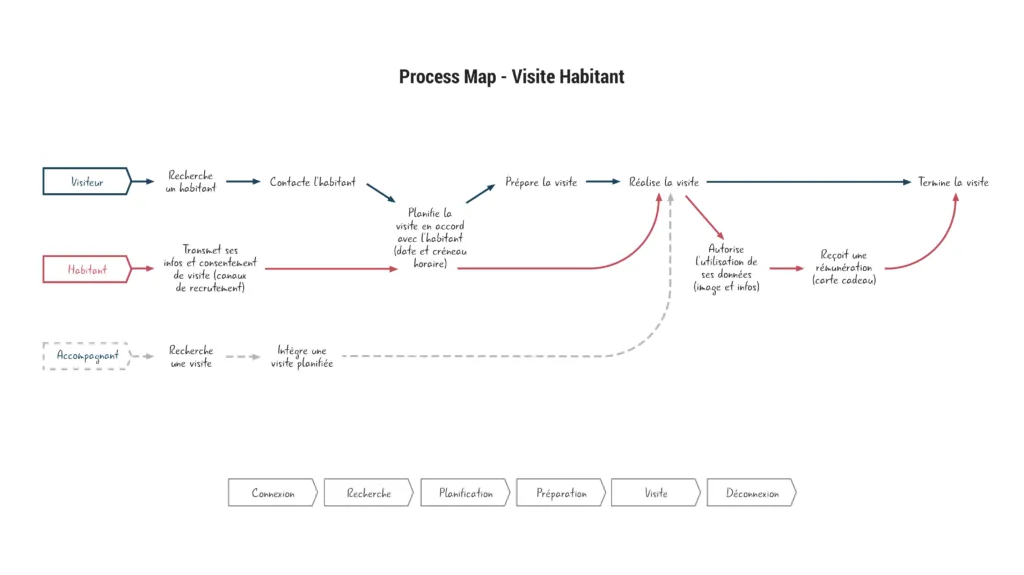 Exemple de process map
