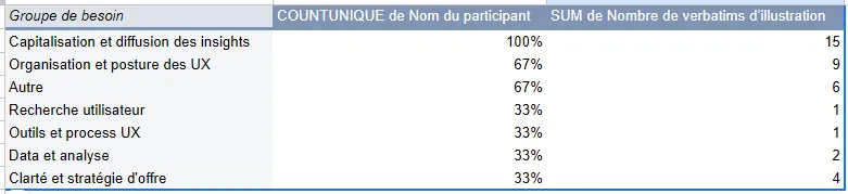 Tableau croisé dynamique des besoins utilisateurs